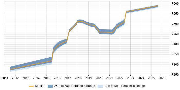 Contractor daily rate distribution trend for jobs in Hatfield citing Python