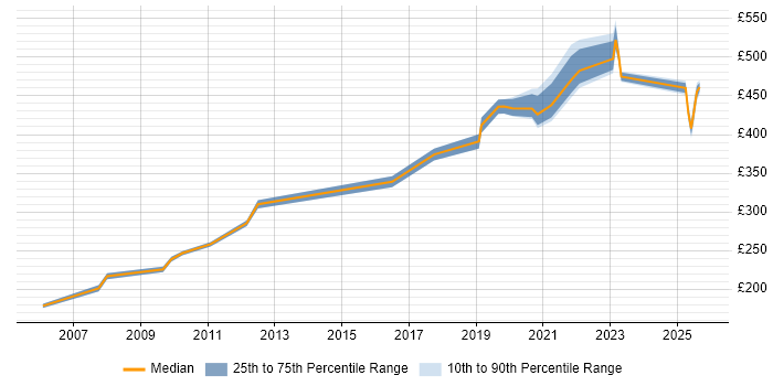 Contractor daily rate distribution trend for jobs in Hatfield citing QA Contractor daily rate distribution trend for jobs in Hatfield citing QA