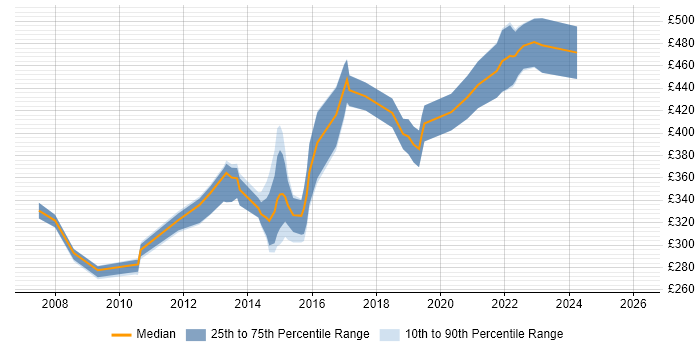 Contractor daily rate distribution trend for jobs in Hatfield citing Remedy
