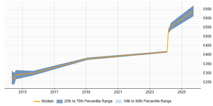 Contractor daily rate distribution trend for jobs in Hatfield citing Replication