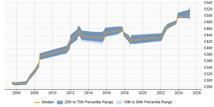 Contractor daily rate distribution trend for jobs in Hatfield citing Requirements Gathering