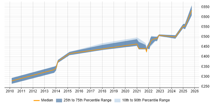 Contractor daily rate distribution trend for jobs in Hatfield citing Requirements Workshops