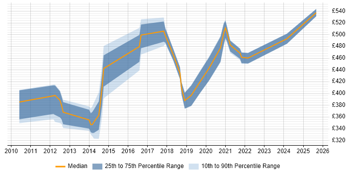Contractor daily rate distribution trend for jobs in Hatfield citing REST