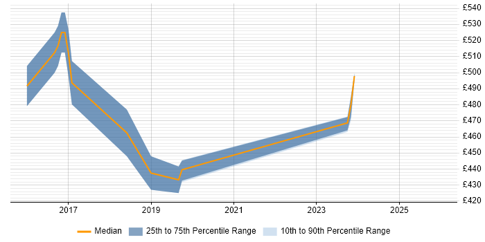 Contractor daily rate distribution trend for jobs in Hatfield citing RESTful