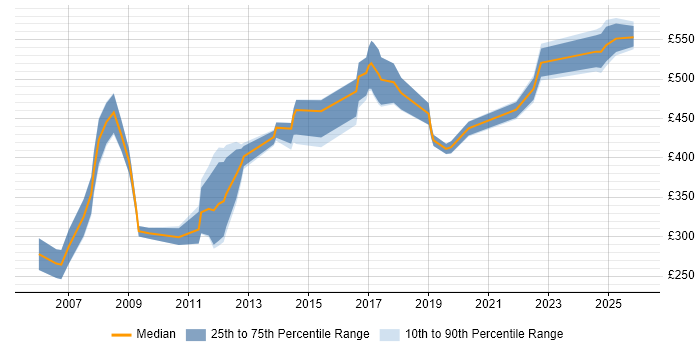 Contractor daily rate distribution trend for jobs in Hatfield citing Retail