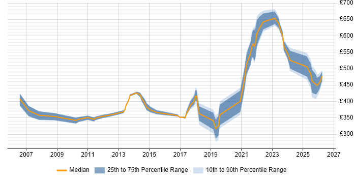Contractor daily rate distribution trend for jobs in Hatfield citing Risk Management