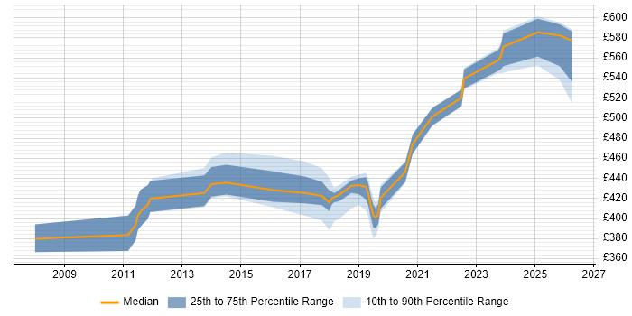 Contractor daily rate distribution trend for jobs in Hatfield citing Roadmaps