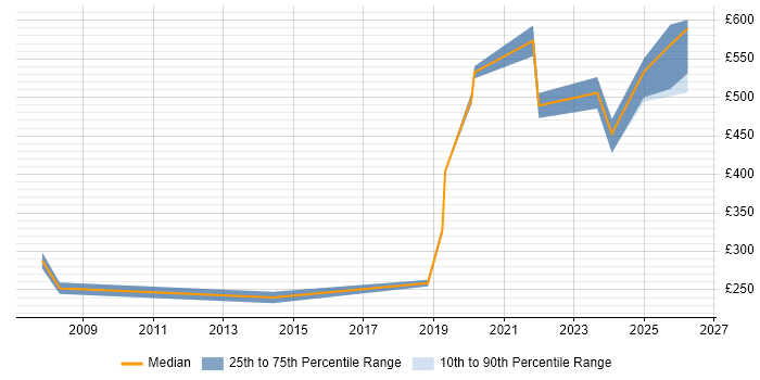 Contractor daily rate distribution trend for jobs in Hatfield citing Root Cause Analysis