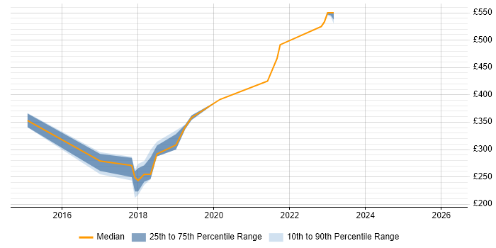 Contractor daily rate distribution trend for jobs in Hatfield citing Runbook