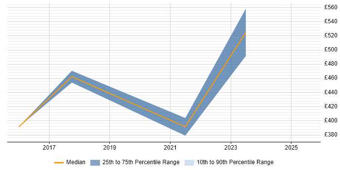 Contractor daily rate distribution trend for jobs in Hatfield citing Salesforce