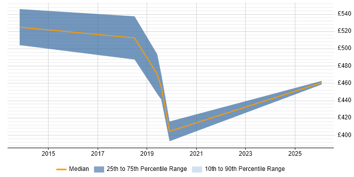 Contractor daily rate distribution trend for jobs in Hatfield citing SAP CO