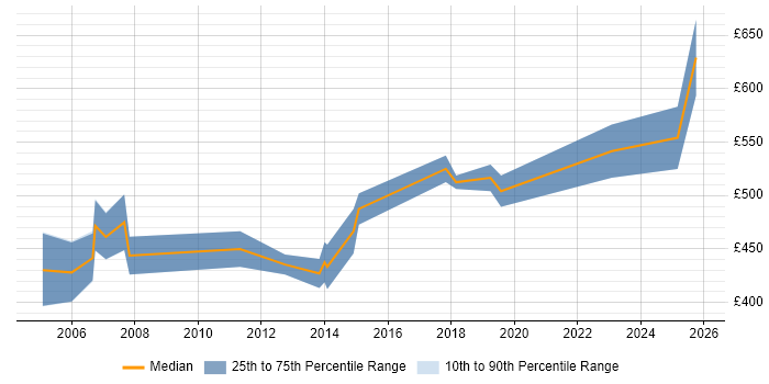 Contractor daily rate distribution trend for SAP Consultant job vacancies in Hatfield