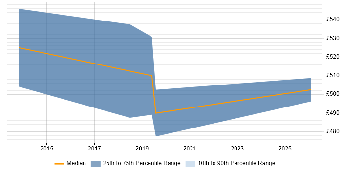Contractor daily rate distribution trend for jobs in Hatfield citing SAP FI/CO
