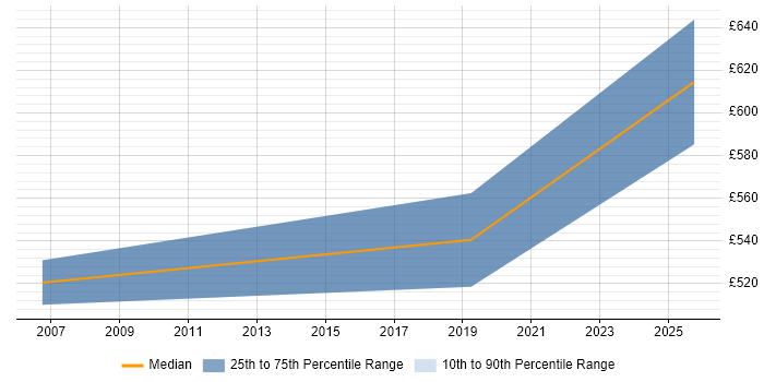 Contractor daily rate distribution trend for SAP HCM Consultant job vacancies in Hatfield