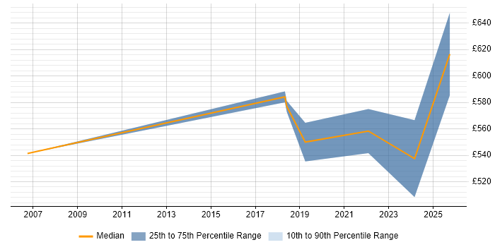 Contractor daily rate distribution trend for jobs in Hatfield citing SAP HCM