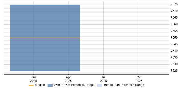 Contractor daily rate distribution trend for jobs in Hatfield citing SAP LE
