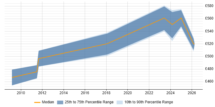 Contractor daily rate distribution trend for SAP Manager job vacancies in Hatfield