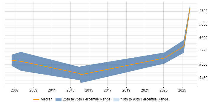 Contractor daily rate distribution trend for SAP Technical Consultant job vacancies in Hatfield