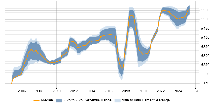 Contractor daily rate distribution trend for jobs in Hatfield citing SAP Contractor daily rate distribution trend for jobs in Hatfield citing SAP
