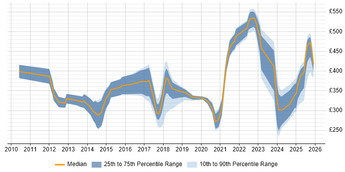 Contractor daily rate distribution trend for jobs in Hatfield citing SC Cleared