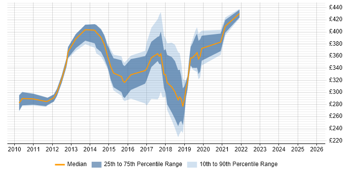 Contractor daily rate distribution trend for jobs in Hatfield citing SCCM