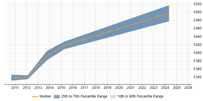 Contractor daily rate distribution trend for jobs in Hatfield citing Scenario Testing