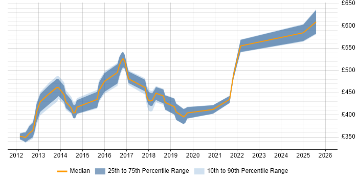 Contractor daily rate distribution trend for jobs in Hatfield citing Scrum