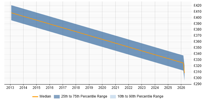 Contractor daily rate distribution trend for Scrum Master job vacancies in Hatfield