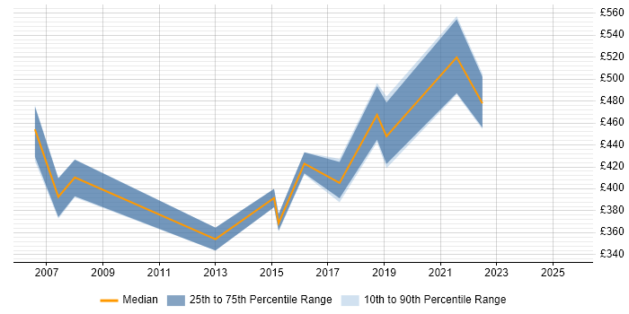 Contractor daily rate distribution trend for Security Analyst job vacancies in Hatfield
