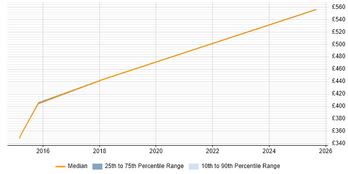 Contractor daily rate distribution trend for Security Engineer job vacancies in Hatfield