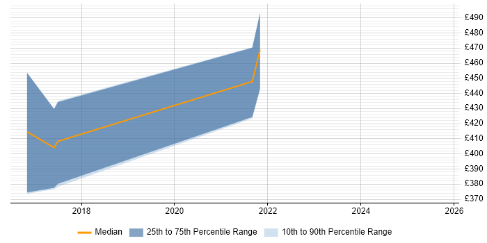 Contractor daily rate distribution trend for Security Officer job vacancies in Hatfield