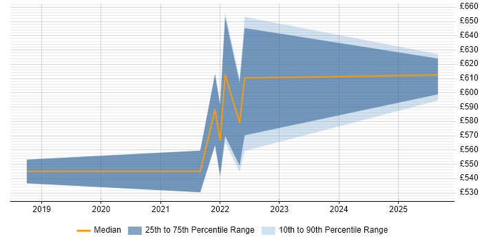 Contractor daily rate distribution trend for jobs in Hatfield citing Security Posture