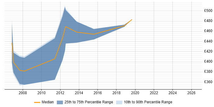 Contractor daily rate distribution trend for Senior Designer job vacancies in Hatfield