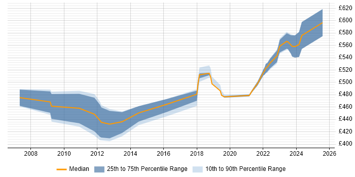 Contractor daily rate distribution trend for Senior Project Manager job vacancies in Hatfield