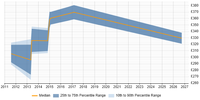 Contractor daily rate distribution trend for jobs in Hatfield citing Server Management