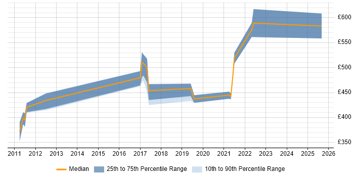 Contractor daily rate distribution trend for jobs in Hatfield citing Service Design