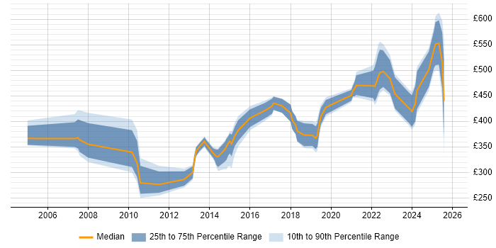 Contractor daily rate distribution trend for jobs in Hatfield citing Service Management