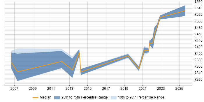Contractor daily rate distribution trend for Service Manager job vacancies in Hatfield