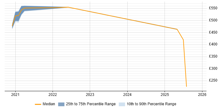 Contractor daily rate distribution trend for ServiceNow Consultant job vacancies in Hatfield