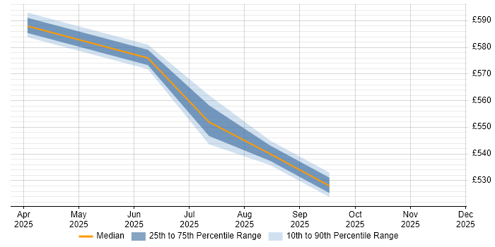 Contractor daily rate distribution trend for ServiceNow Developer job vacancies in Hatfield