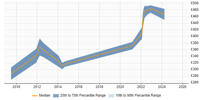 Contractor daily rate distribution trend for jobs in Hatfield citing Siemens