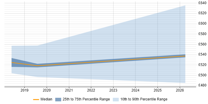 Contractor daily rate distribution trend for jobs in Hatfield citing Site Reliability Engineering