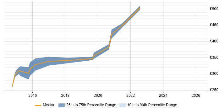 Contractor daily rate distribution trend for jobs in Hatfield citing SNMP