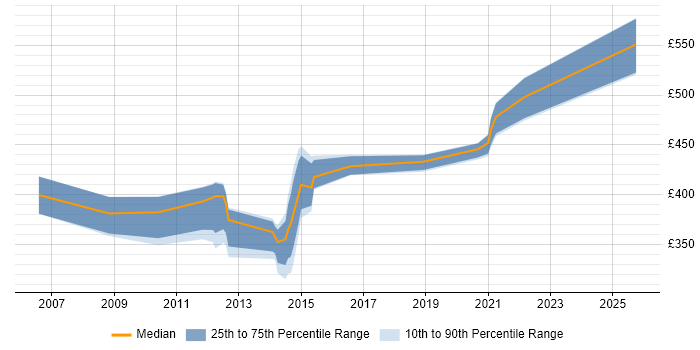 Contractor daily rate distribution trend for jobs in Hatfield citing SOAP Contractor daily rate distribution trend for jobs in Hatfield citing SOAP