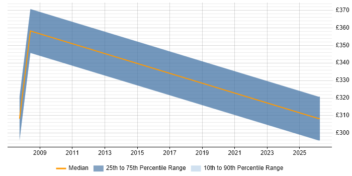 Contractor daily rate distribution trend for jobs in Hatfield citing Software Delivery