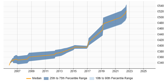 Contractor daily rate distribution trend for jobs in Hatfield citing Software Engineering