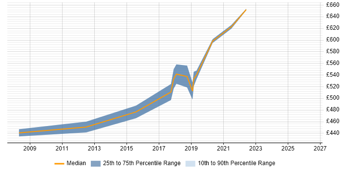 Contractor daily rate distribution trend for Solutions Architect job vacancies in Hatfield