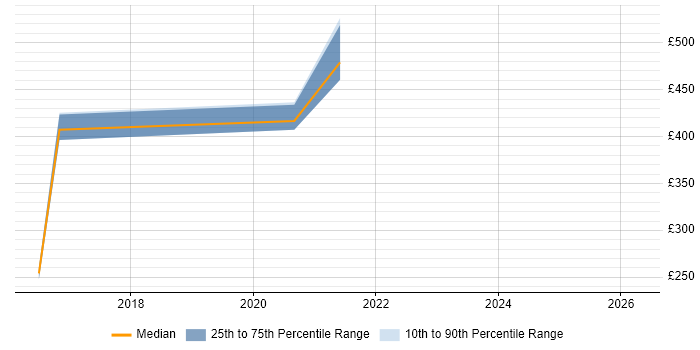 Contractor daily rate distribution trend for jobs in Hatfield citing Splunk