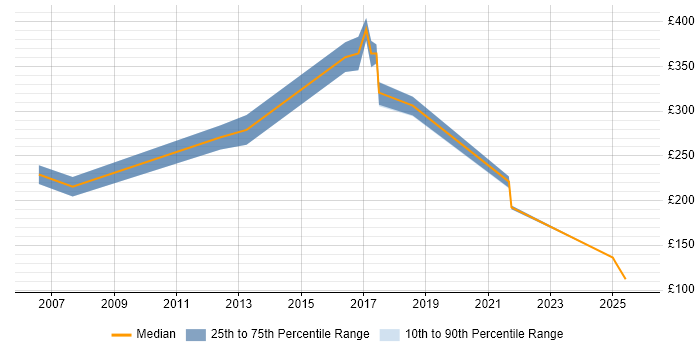 Contractor daily rate distribution trend for jobs in Hatfield citing Spreadsheet