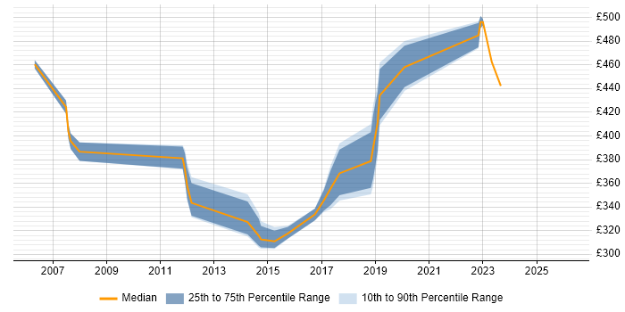 Contractor daily rate distribution trend for SQL Developer job vacancies in Hatfield
